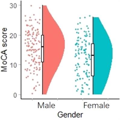 Sex Differences in Obesity and Cognitive Function in Chinese Elderly Patients With Chronic Schizophrenia